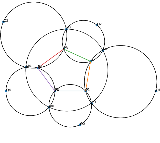 Automatically synthesized diagram of the five-circle theorem
